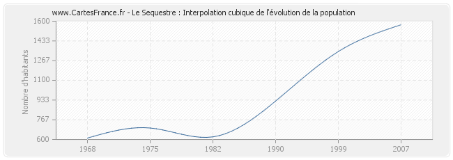 Le Sequestre : Interpolation cubique de l'évolution de la population